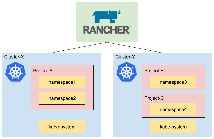 Rancher の Project